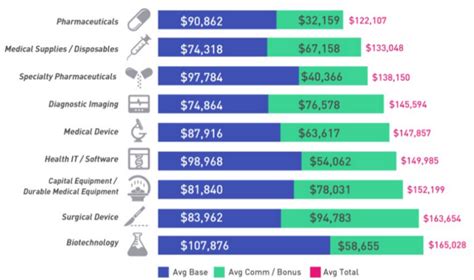 how are pharmaceutical sales reps paid commission